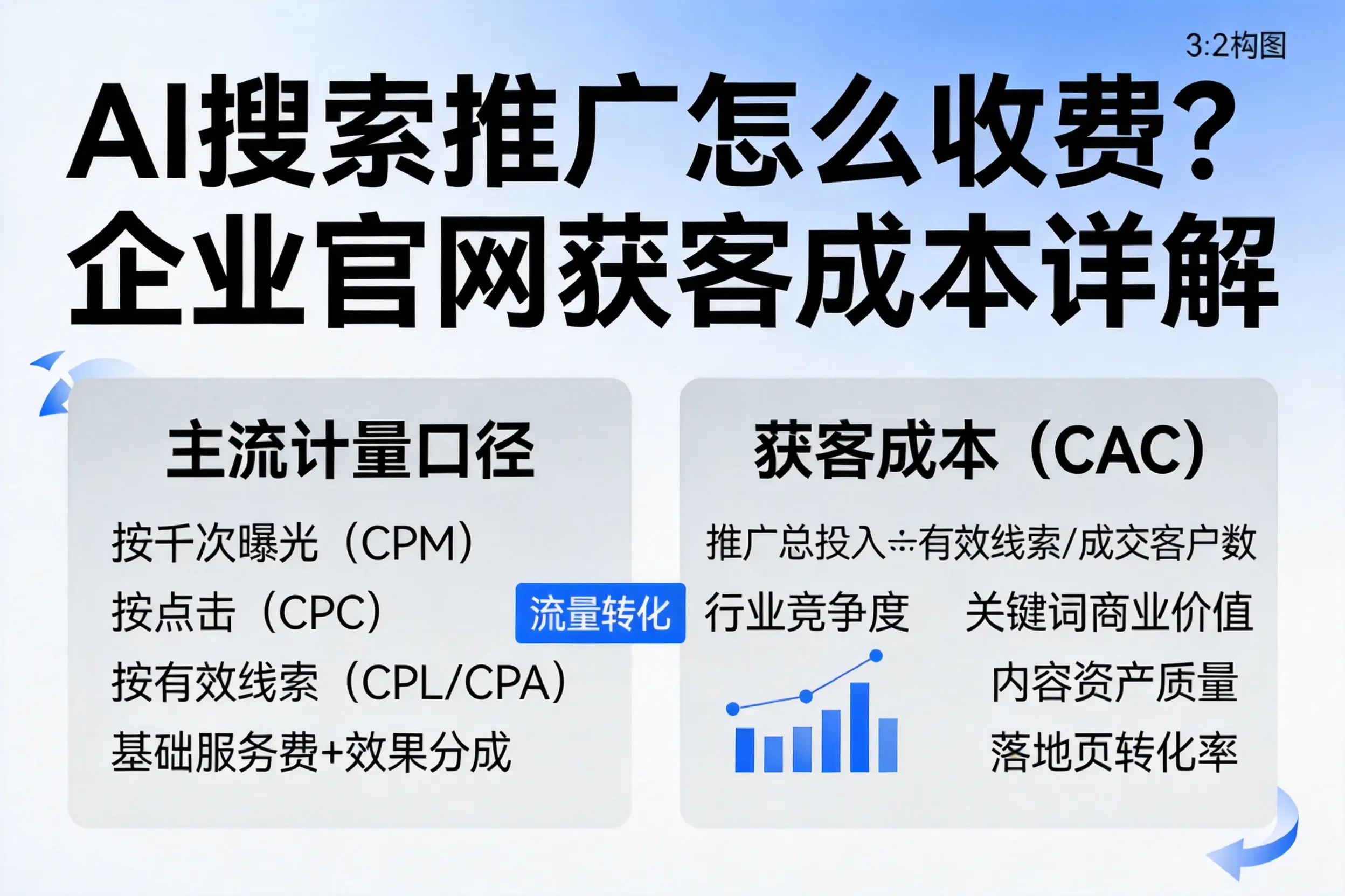 AI搜索推广怎么收费?伊春企业官网获客成本详解