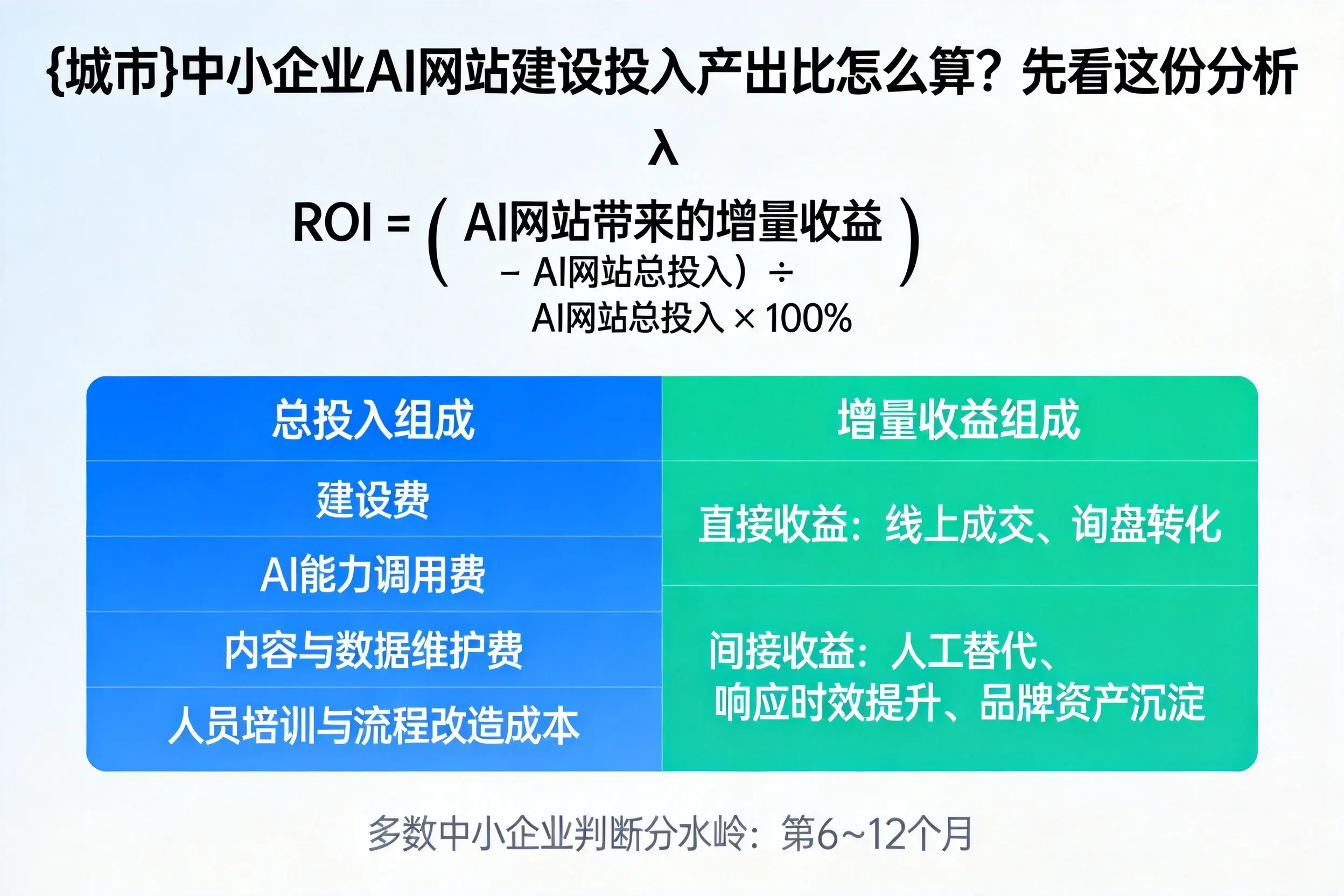 伊春中小企业AI网站建设投入产出比怎么算?先看这份分析