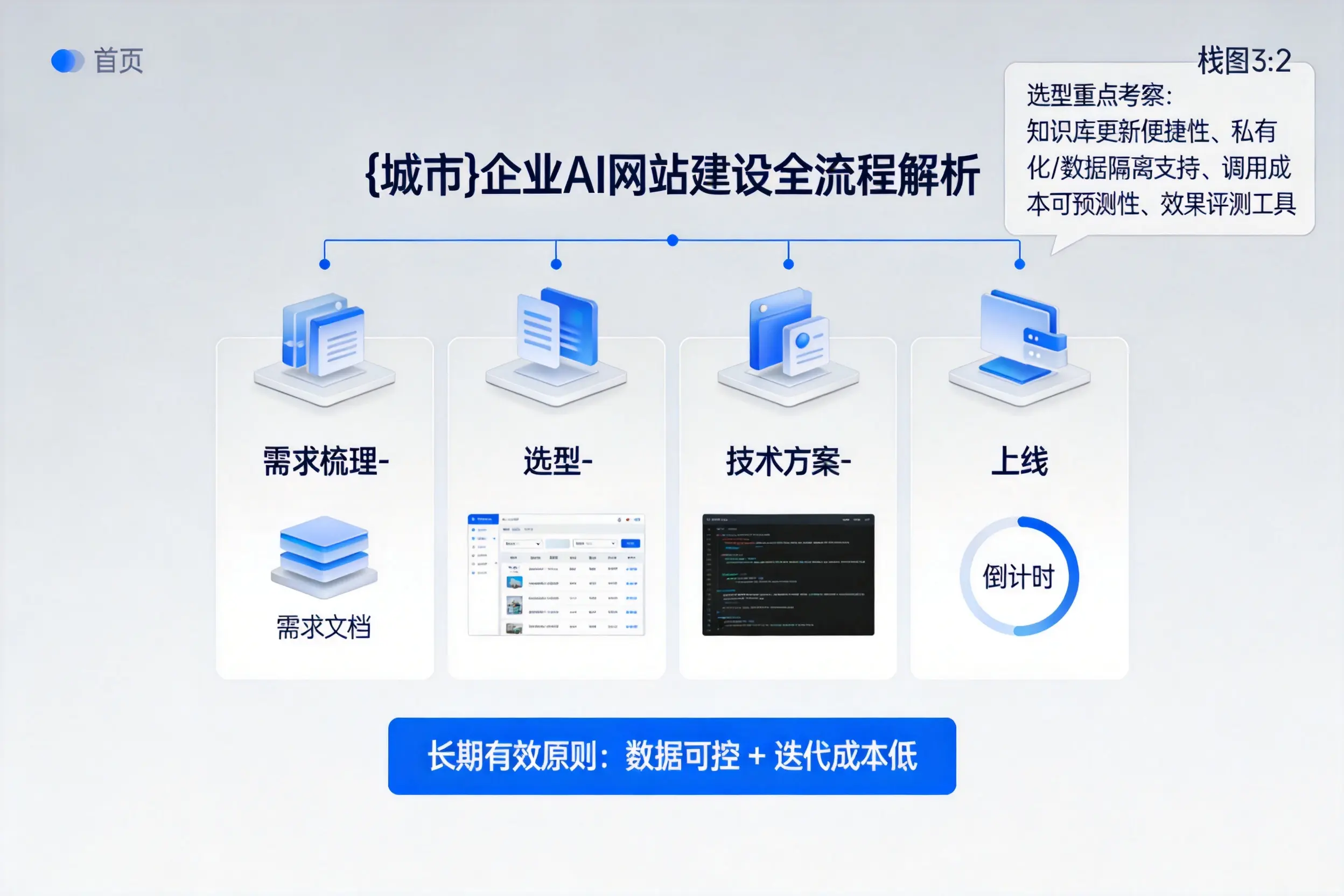 伊春企业AI网站建设如何入门？从需求梳理到上线全流程解析