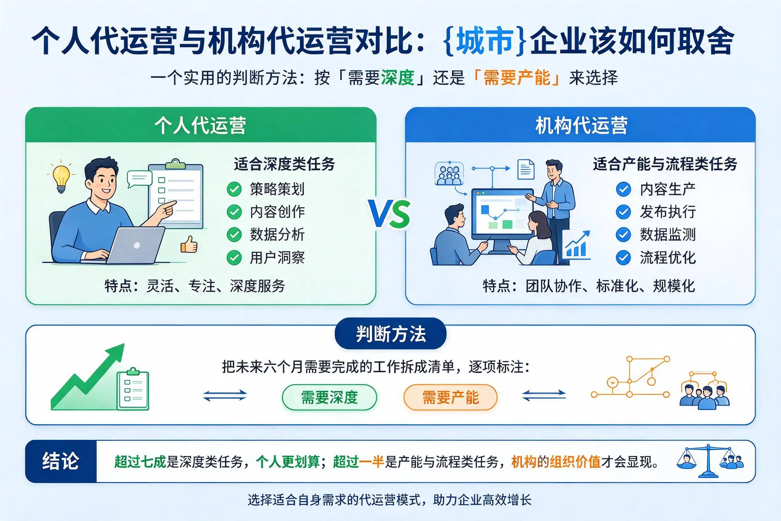个人代运营与机构代运营对比:伊春企业该如何取舍