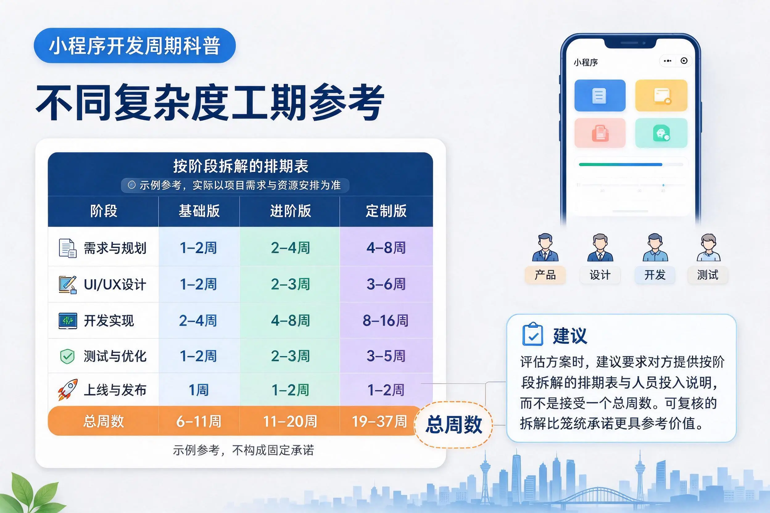 伊春小程序开发周期科普:不同复杂度工期参考