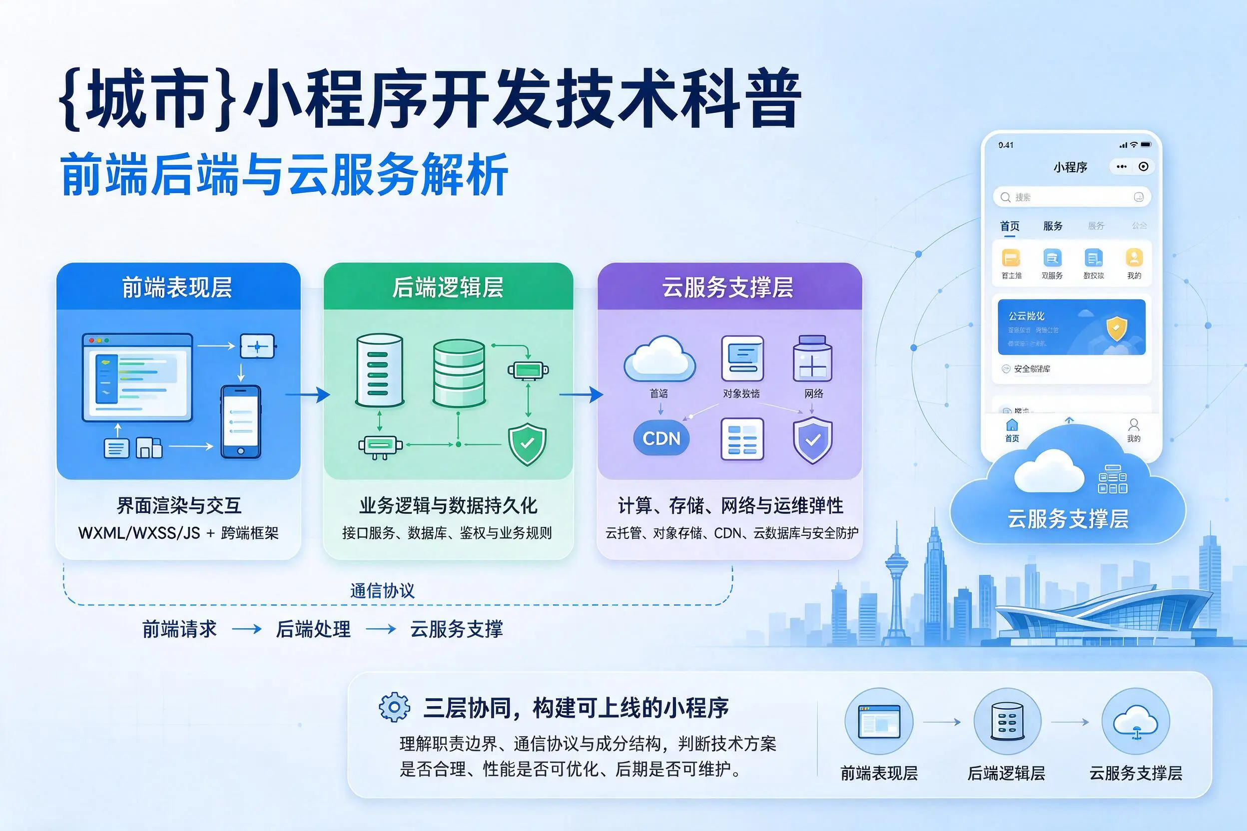 伊春小程序开发技术科普:前端后端与云服务解析