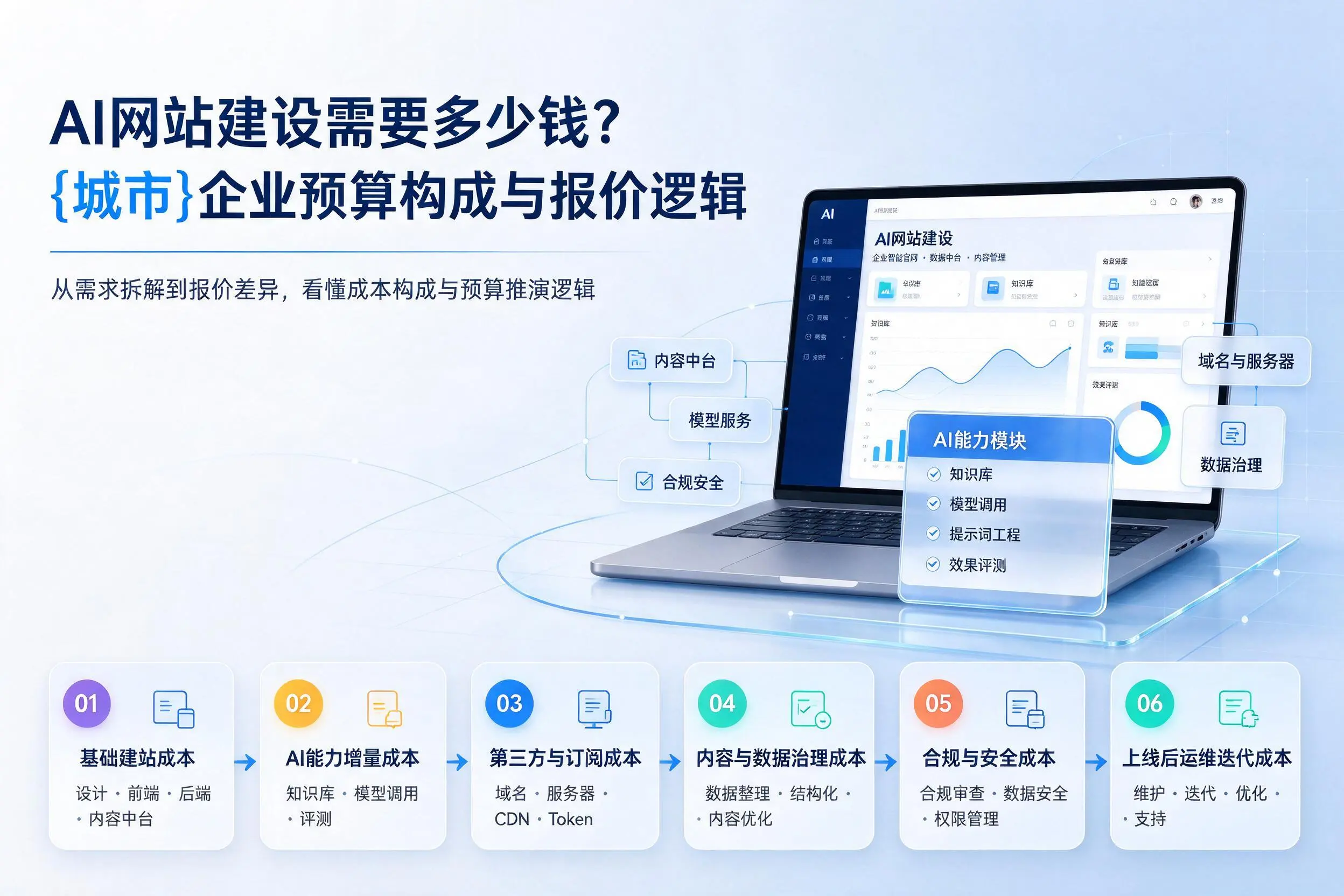 AI网站建设需要多少钱?伊春企业预算构成与报价逻辑