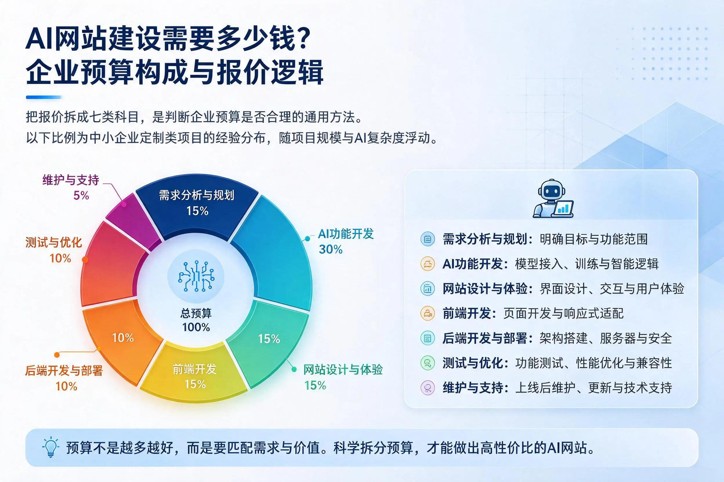 AI网站建设需要多少钱?伊春企业预算构成与报价逻辑