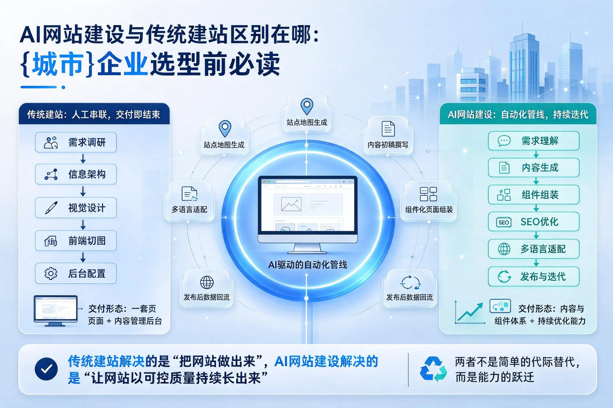 AI网站建设与传统建站区别在哪：伊春企业选型前必读