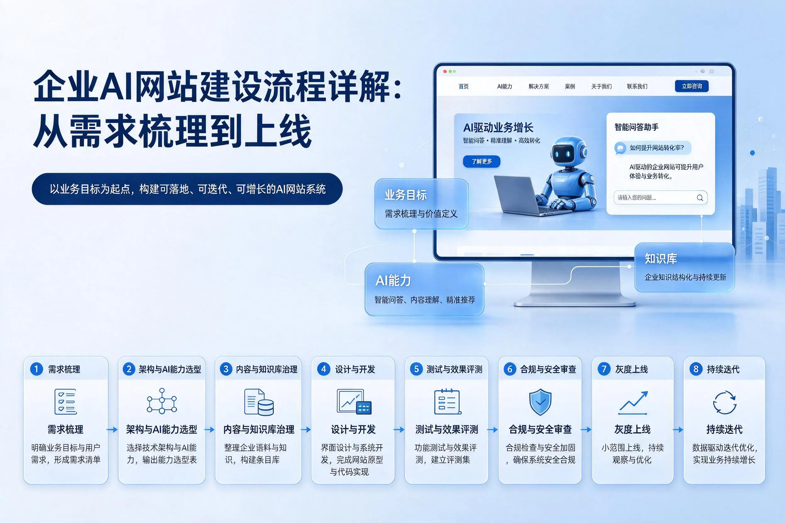 伊春企业AI网站建设流程详解:从需求梳理到上线