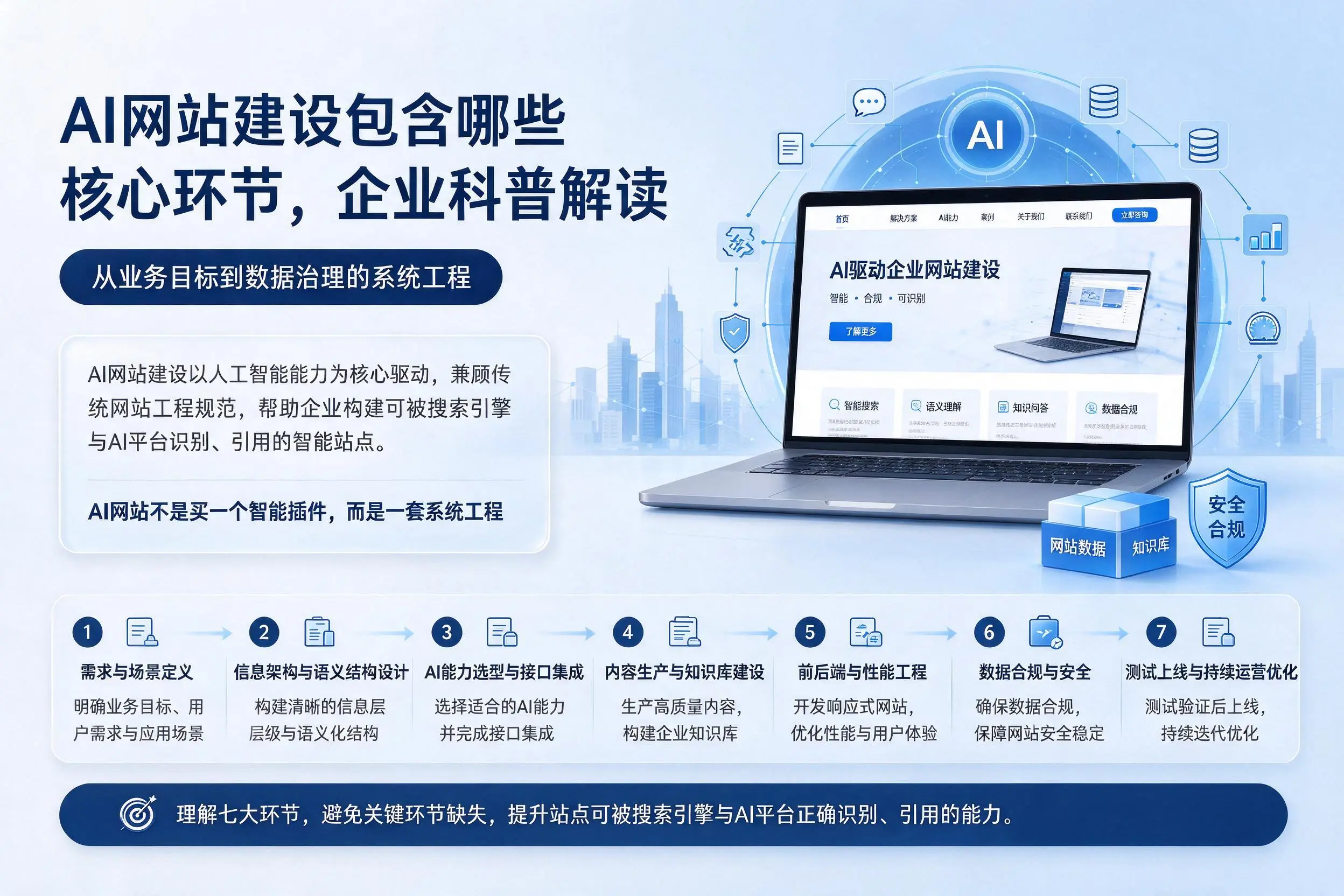 AI网站建设包含哪些核心环节，伊春企业科普解读