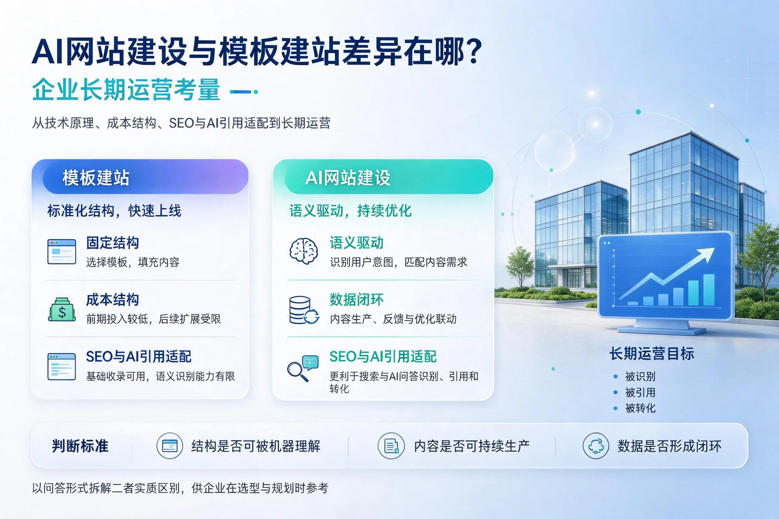 AI网站建设与模板建站差异在哪？伊春企业长期运营考量