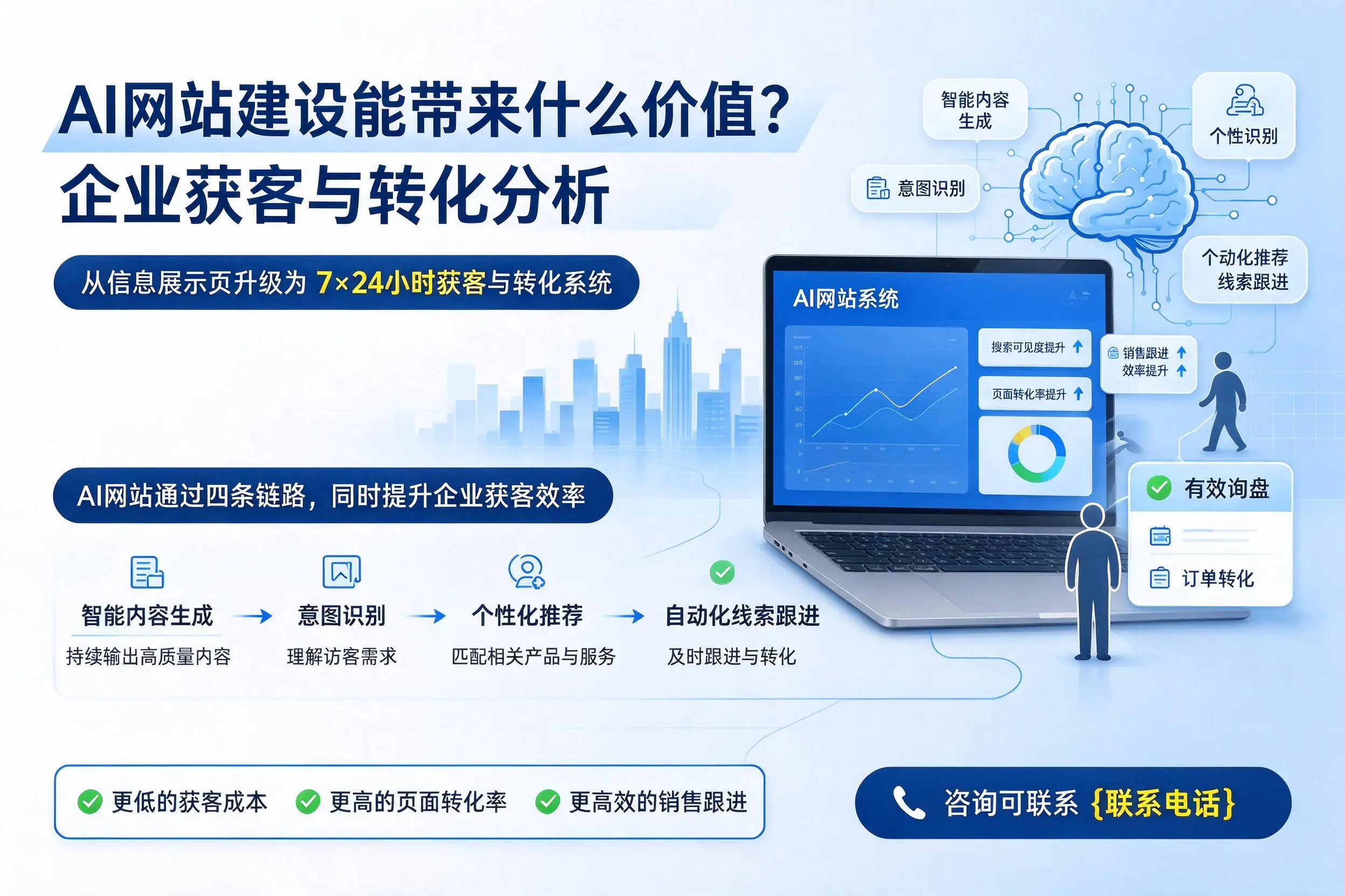 AI网站建设能带来什么价值？伊春企业获客与转化分析