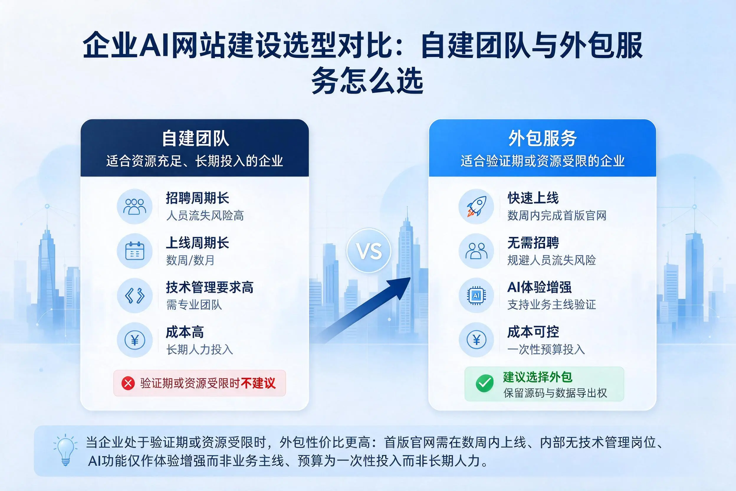 伊春企业AI网站建设选型对比:自建团队与外包服务怎么选