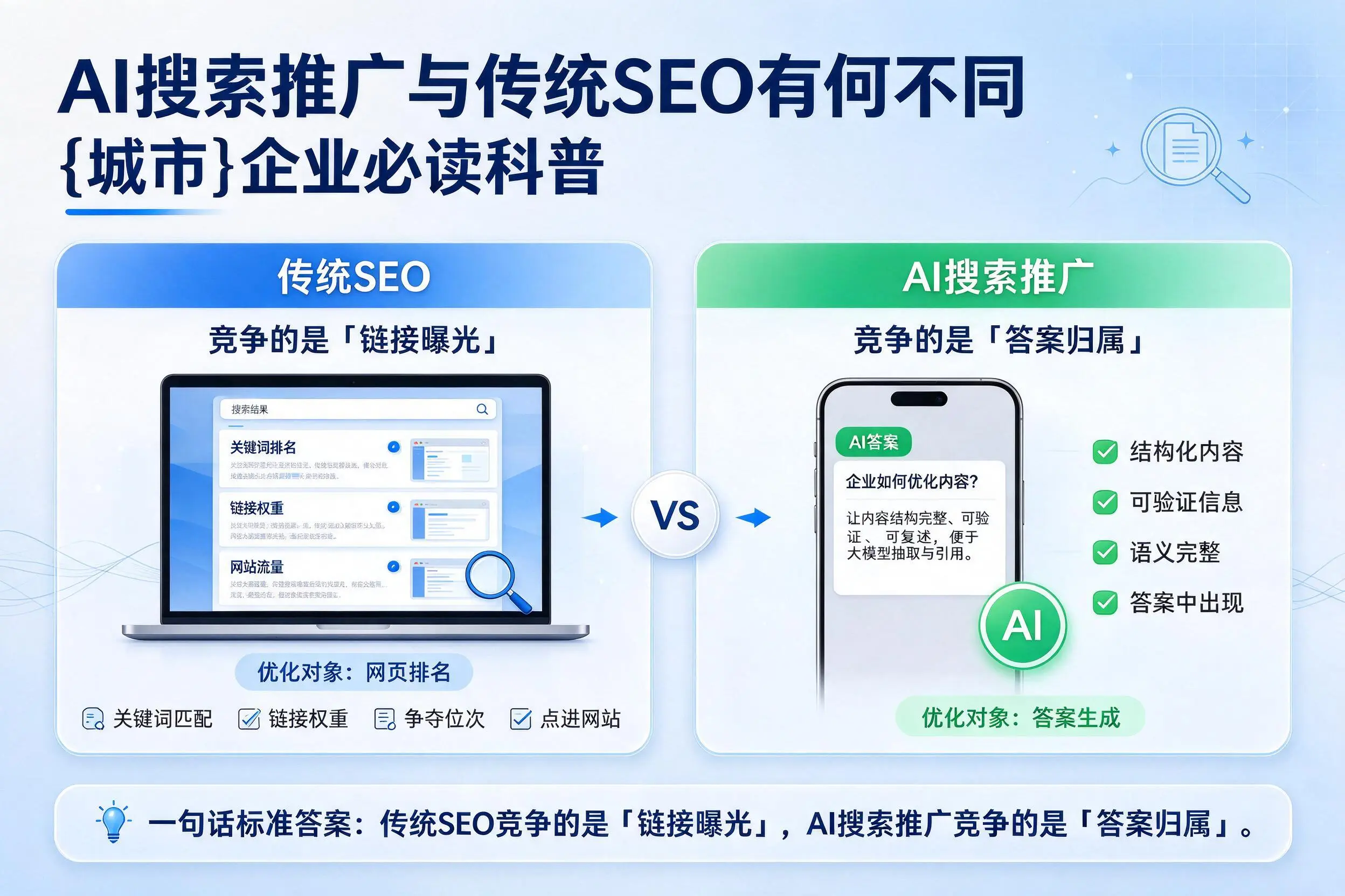 AI搜索推广与传统SEO有何不同,伊春企业必读科普