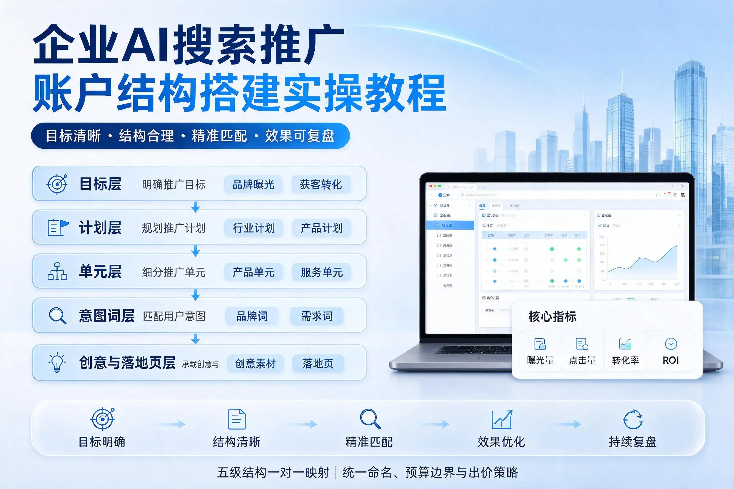 伊春企业AI搜索推广账户结构搭建实操教程