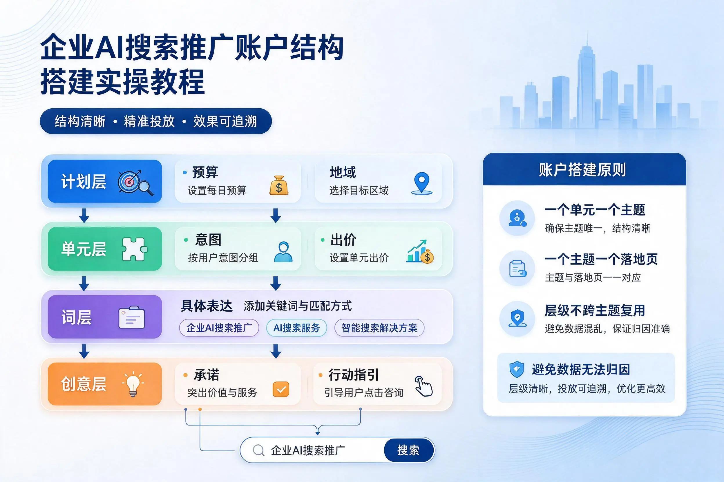 伊春企业AI搜索推广账户结构搭建实操教程